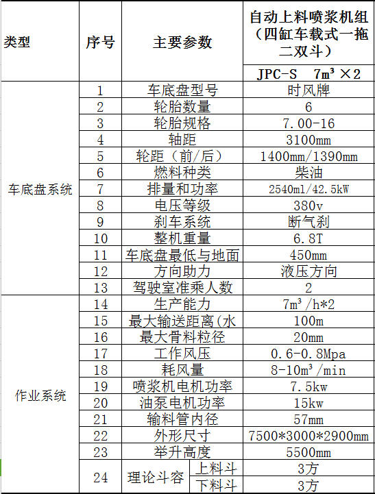 車(chē)載式噴漿車(chē) 一拖二雙料斗技術(shù)參數2.jpg